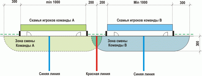 Зона замены игроков