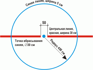 Центральная точка вбрасывания и круг